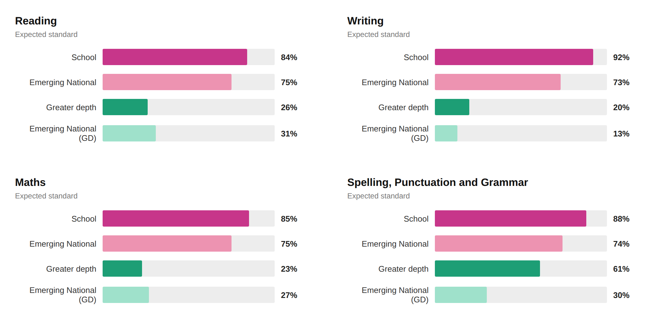 Eaton Park Academy 2026 Results
